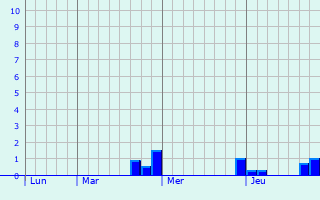 Graphique des précipitations prvues pour La Madeleine