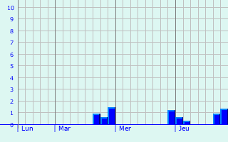 Graphique des précipitations prvues pour Wattignies