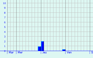 Graphe des précipitations prévues pour Les Orres Graphique des précipitations prévues pour Les Orres