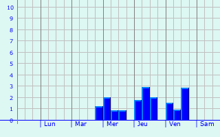 Graphique des précipitations prvues pour San Juan de los Morros
