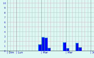 Graphe des précipitations prévues pour East Boldon Graphique des précipitations prévues pour East Boldon