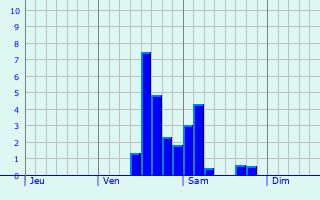 Graphe des précipitations prévues pour Templeux-la-Fosse Graphique des précipitations prévues pour Templeux-la-Fosse