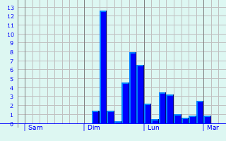 Graphique des précipitations prvues pour Lux