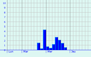 Graphe des précipitations prévues pour Corcelles Graphique des précipitations prévues pour Corcelles