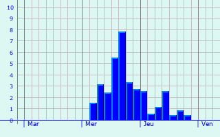 Graphique des précipitations prvues pour Les Salces