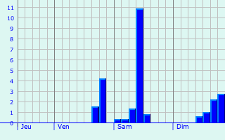 Graphe des précipitations prévues pour Saint-Pierre-de-Fursac Graphique des précipitations prévues pour Saint-Pierre-de-Fursac