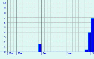 Graphe des précipitations prévues pour Saint-Ouen-sur-Loire Graphique des précipitations prévues pour Saint-Ouen-sur-Loire