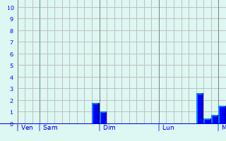 Graphe des précipitations prévues pour Zwiesel Graphique des précipitations prévues pour Zwiesel