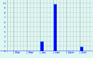 Graphique des précipitations prvues pour Zuru