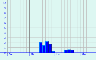Graphe des précipitations prévues pour Ovillers-la-Boisselle Graphique des précipitations prévues pour Ovillers-la-Boisselle