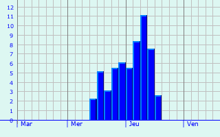 Graphe des précipitations prévues pour Lhuis Graphique des précipitations prévues pour Lhuis