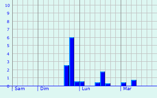 Graphe des précipitations prévues pour Le Thour Graphique des précipitations prévues pour Le Thour