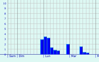 Graphe des précipitations prévues pour Telgte Graphique des précipitations prévues pour Telgte