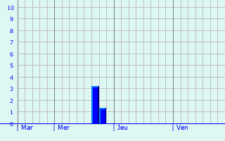 Graphe des précipitations prévues pour Saint-Martin-de-Ribérac Graphique des précipitations prévues pour Saint-Martin-de-Ribérac