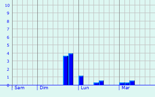 Graphe des précipitations prévues pour Fleury-la-Rivière Graphique des précipitations prévues pour Fleury-la-Rivière