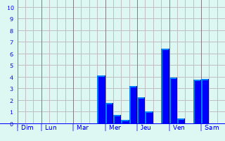 Graphique des précipitations prvues pour Horstmar