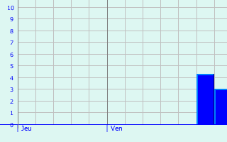 Graphique des précipitations prvues pour Franqueville