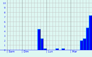 Graphe des précipitations prévues pour Saint-Honoré-Les-Bains Graphique des précipitations prévues pour Saint-Honoré-Les-Bains