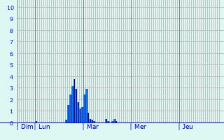 Graphique des précipitations prvues pour Waasmunster