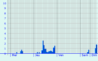 Graphique des précipitations prvues pour Saint-Clment-sur-Durance