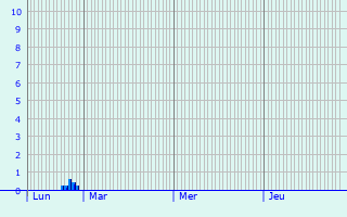 Graphique des précipitations prvues pour Saint-Gervais-en-Belin