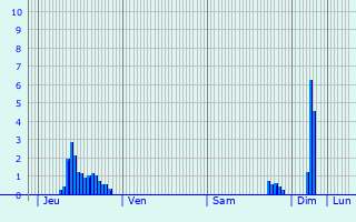 Graphique des précipitations prvues pour Chambolle-Musigny