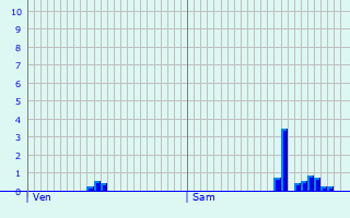 Graphique des précipitations prvues pour Messines