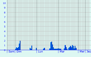 Graphique des précipitations prvues pour Grokrotzenburg