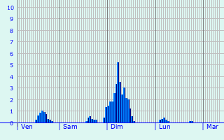 Graphique des précipitations prvues pour Vallouise