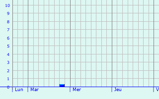 Graphe des précipitations prévues pour Tacherting Graphique des précipitations prévues pour Tacherting