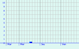 Graphique des précipitations prvues pour Le Plantay