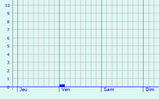 Graphe des précipitations prévues pour Maisonneuve Graphique des précipitations prévues pour Maisonneuve
