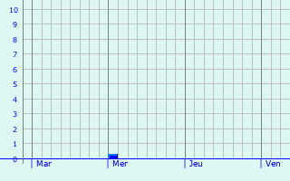 Graphe des précipitations prévues pour Bellshill Graphique des précipitations prévues pour Bellshill