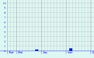 Graphe des précipitations prévues pour Storkow Graphique des précipitations prévues pour Storkow