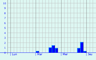 Graphe des précipitations prévues pour Wachtberg Graphique des précipitations prévues pour Wachtberg