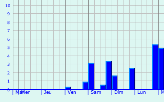 Graphique des précipitations prvues pour San Jos Poaquil