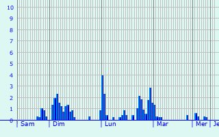 Graphique des précipitations prvues pour La Bresse Hohneck