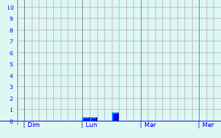 Graphe des précipitations prévues pour Cozes Graphique des précipitations prévues pour Cozes