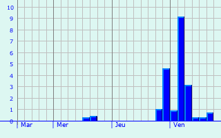 Graphe des précipitations prévues pour Johnstone Graphique des précipitations prévues pour Johnstone