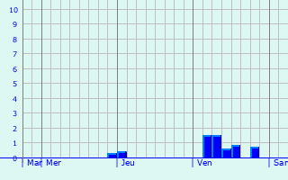 Graphique des précipitations prvues pour Groznyy