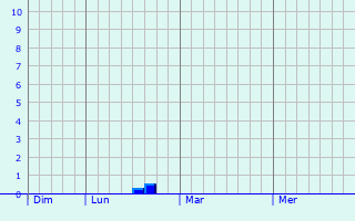 Graphe des précipitations prévues pour Lagny Graphique des précipitations prévues pour Lagny