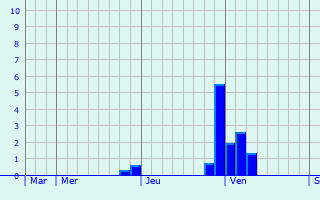 Graphe des précipitations prévues pour Ondes Graphique des précipitations prévues pour Ondes