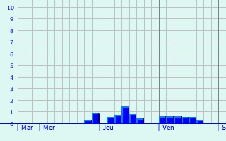 Graphe des précipitations prévues pour Saint-Bonnet-le-Troncy Graphique des précipitations prévues pour Saint-Bonnet-le-Troncy