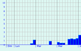 Graphe des précipitations prévues pour Schoenenbourg Graphique des précipitations prévues pour Schoenenbourg