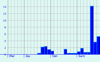 Graphe des précipitations prévues pour Saint-Maximin-la-Sainte-Baume Graphique des précipitations prévues pour Saint-Maximin-la-Sainte-Baume