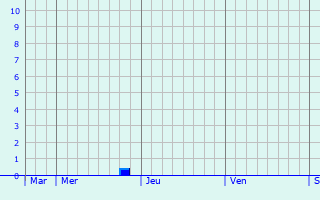 Graphique des précipitations prévues pour Villers-sur-Mer