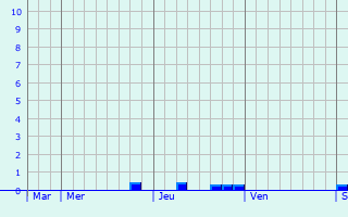 Graphique des précipitations prévues pour Maasbree