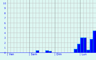 Graphe des précipitations prévues pour Saint-Maurice-de-Gourdans Graphique des précipitations prévues pour Saint-Maurice-de-Gourdans