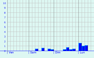 Graphe des précipitations prévues pour Penmarch Graphique des précipitations prévues pour Penmarch