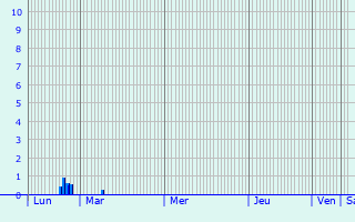 Graphique des précipitations prvues pour Baccon